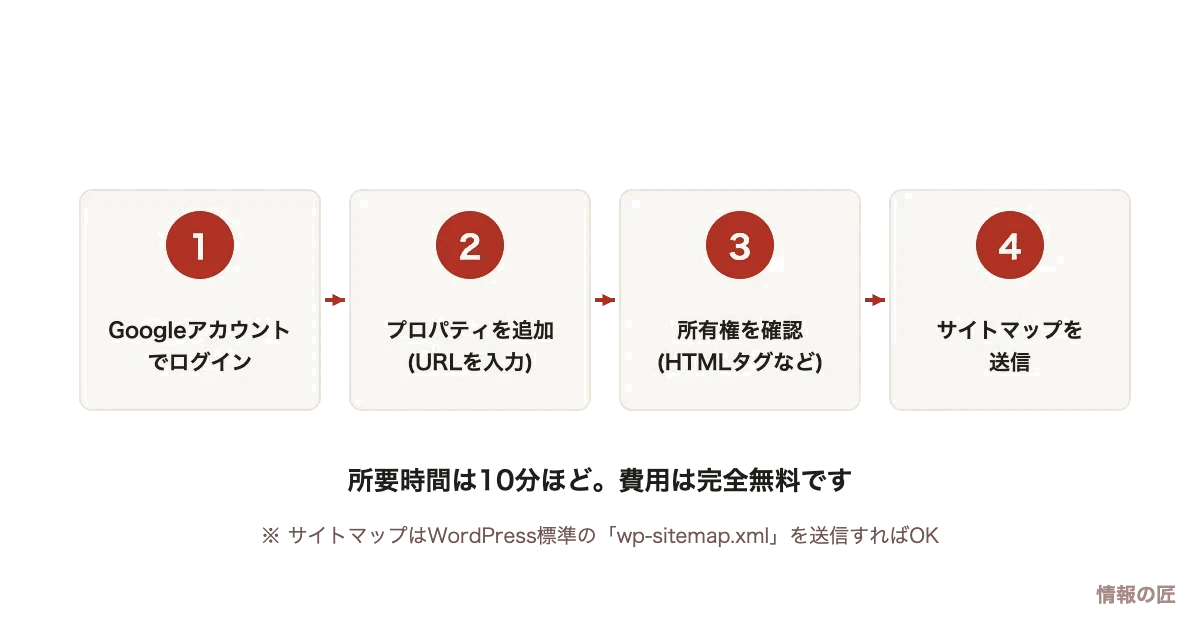 Google Search Console登録手順。ログイン、プロパティ追加、所有権確認、サイトマップ送信の4ステップ図解