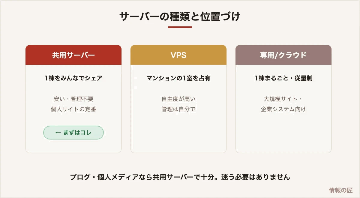 共用サーバー、VPS、専用・クラウドサーバーの違いの図解。個人ブログには共用サーバーが定番