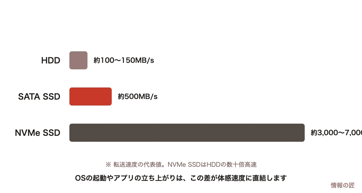 HDD、SATA SSD、NVMe SSDの読み込み速度比較グラフ。HDDが100〜150MB/s、SATA SSDが500MB/s、NVMe SSDは3000MB/s以上
