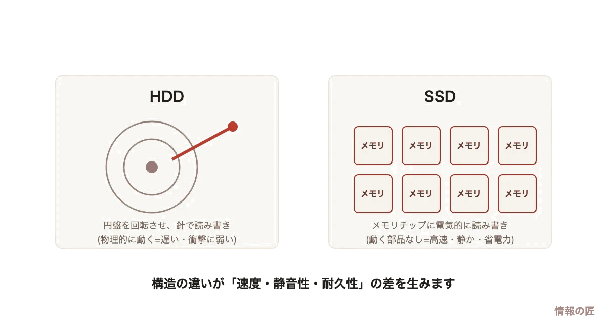 HDDは回転する円盤と磁気ヘッドで読み書きし、SSDはメモリチップに電気的に読み書きする構造の違いの図解