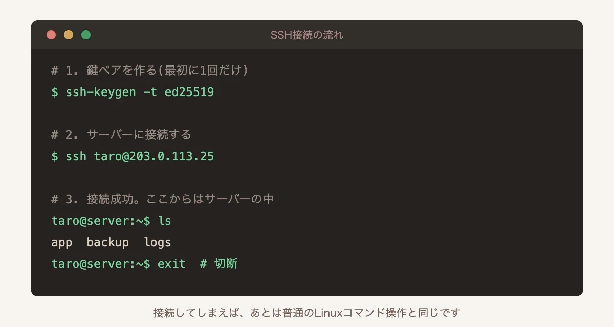 SSH接続の流れ。ssh-keygenで鍵ペアを作成し、sshコマンドでサーバーに接続してLinux操作を行う例