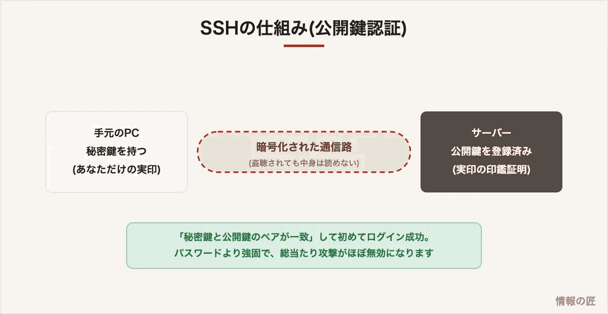SSHの公開鍵認証の仕組み。手元のPCの秘密鍵とサーバーの公開鍵のペアが一致して初めてログインできる図解