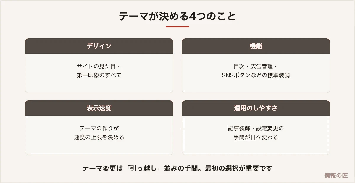 WordPressテーマが決めるもの。デザイン、機能、表示速度、運用のしやすさの4つの図解