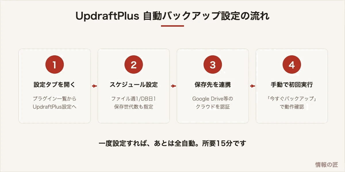 UpdraftPlusの自動バックアップ設定手順。設定画面を開き、スケジュールを決め、クラウド保存先を連携し、初回実行する4ステップ