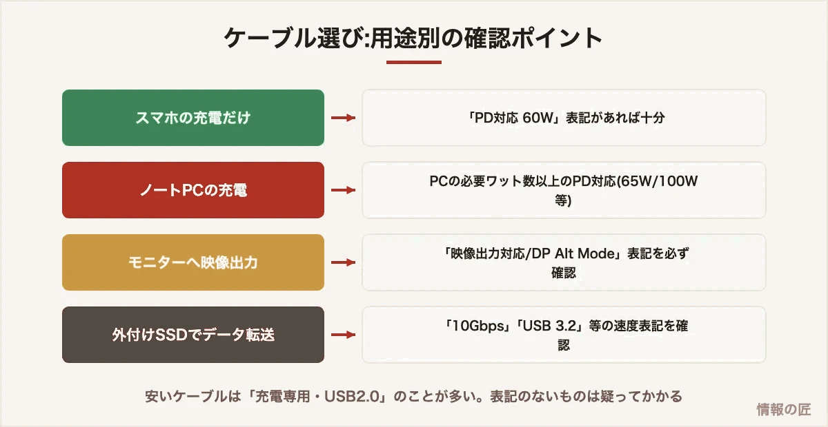 USB-Cケーブル選びの確認ポイント。スマホ充電はPD60W、PC充電は必要ワット数、映像出力はDP Alt Mode対応、データ転送は速度表記