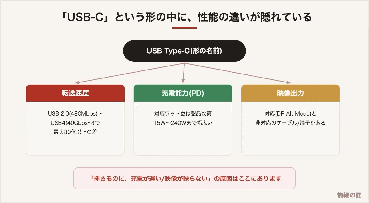 USB Type-Cは形の名前で、転送速度、充電能力(PD)、映像出力の対応は製品ごとに異なることを示す図解