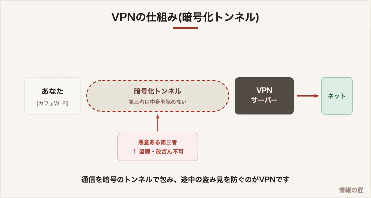 VPNの仕組み図解。利用者とVPNサーバーの間を暗号化トンネルで結び、フリーWi-Fiでも第三者の盗聴を防ぐ