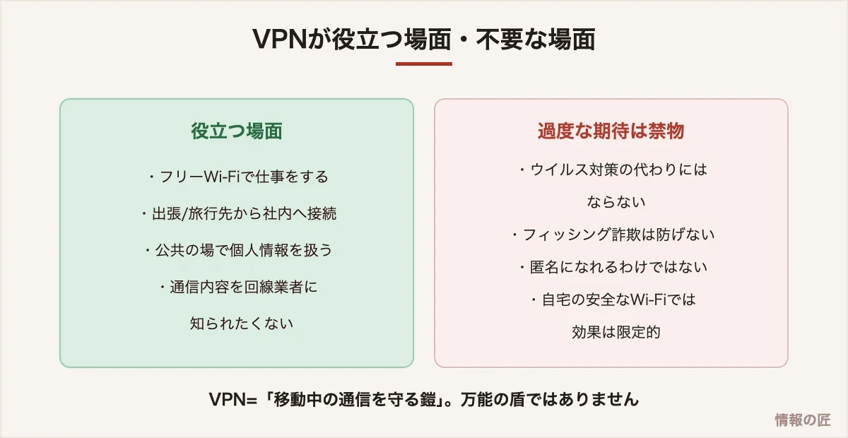 VPNが役立つ場面(フリーWi-Fi利用、リモート接続)と、過度な期待が禁物な点(ウイルス対策やフィッシング対策にはならない)の比較図