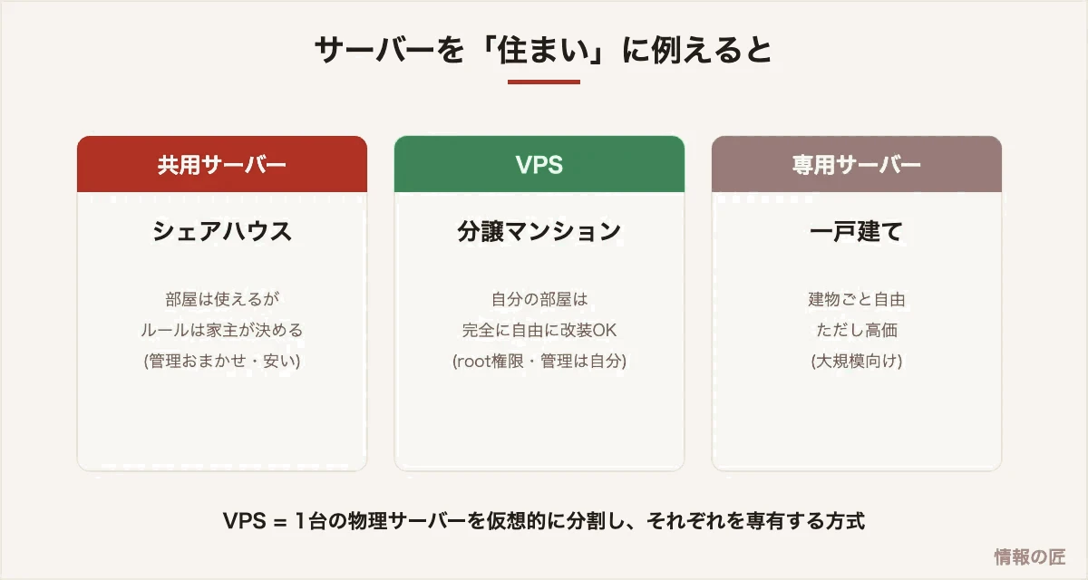共用サーバーはシェアハウス、VPSは分譲マンション、専用サーバーは一戸建てに例えた比較図解