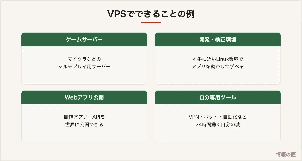VPSの活用例。ゲームサーバー、開発検証環境、Webアプリ公開、自分専用ツールの常時稼働