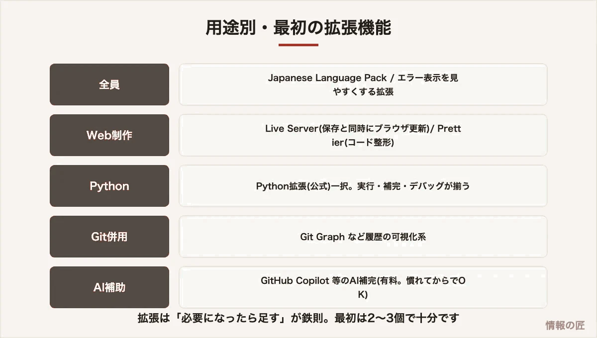 VS Codeの用途別おすすめ拡張機能。日本語化、Live Server、Prettier、Python公式拡張、Git可視化、AI補完
