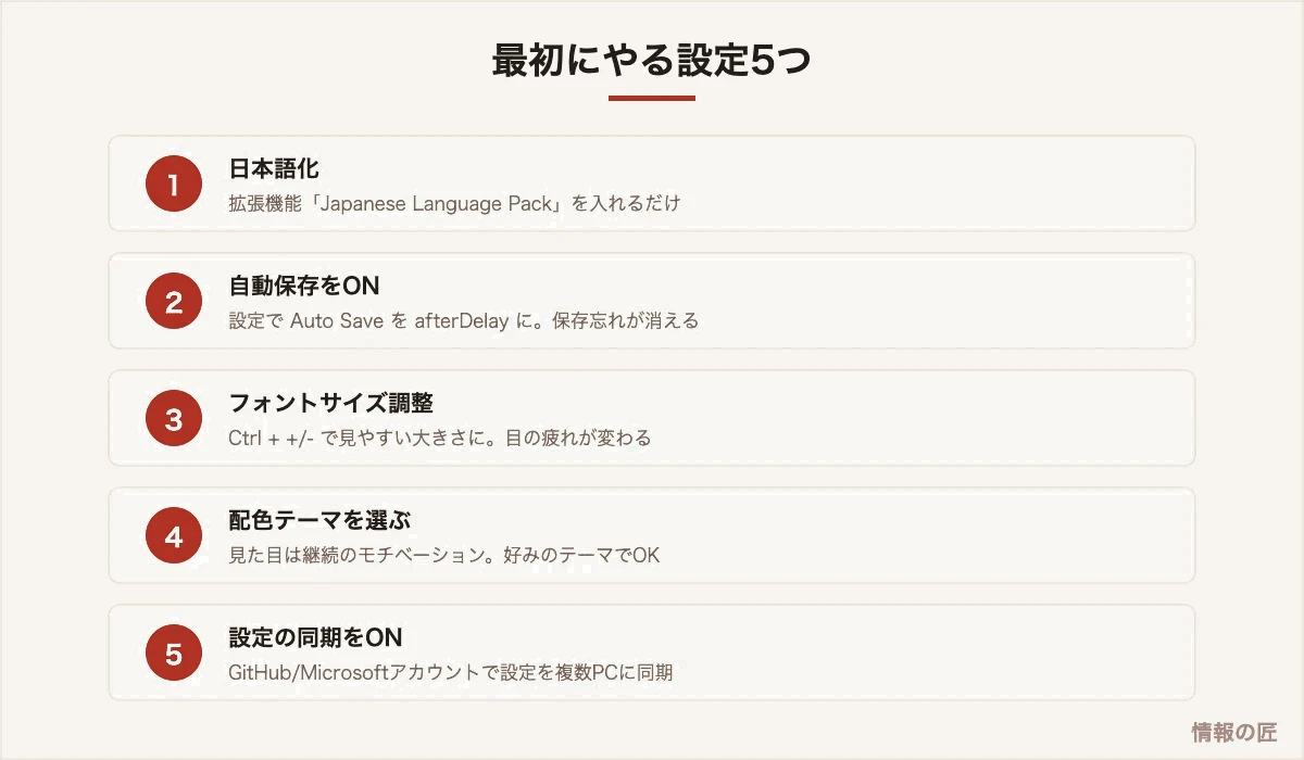 VS Codeの初期設定5つ。日本語化、自動保存、フォントサイズ、配色テーマ、設定の同期