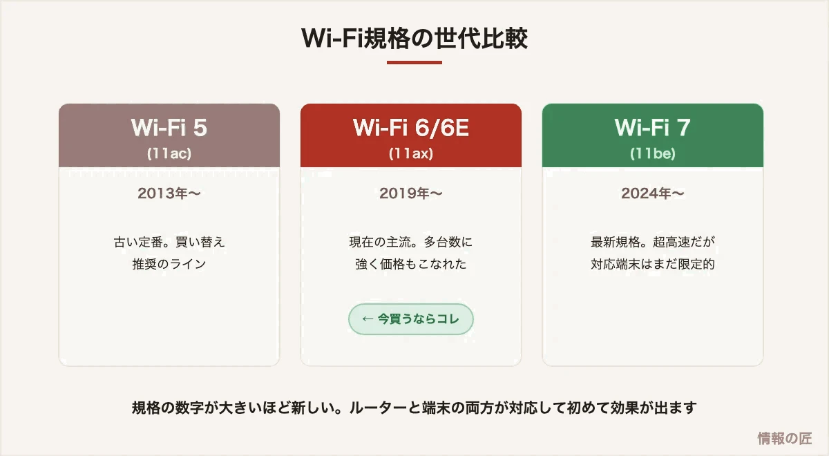 Wi-Fi規格の世代比較。Wi-Fi 5は買い替えライン、Wi-Fi 6/6Eが現在の主流、Wi-Fi 7は最新だが対応端末が限定的