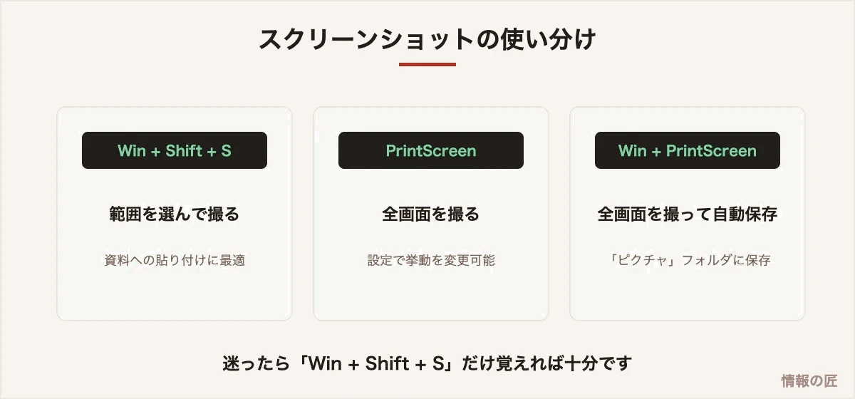 Windowsのスクリーンショット3種類の使い分け図解。Win+Shift+Sの範囲撮影、PrintScreen、Win+PrintScreenの自動保存