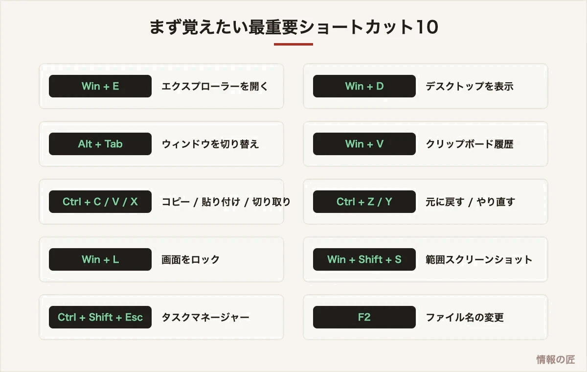 Windows 11でまず覚えたい最重要ショートカットキー10個の一覧図。Win+E、Alt+Tab、Win+V、Win+Shift+Sなど