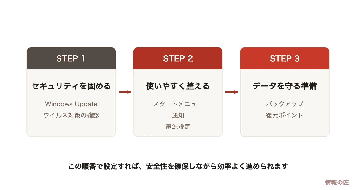 Windows 11初期設定の進め方。STEP1でセキュリティ、STEP2で使いやすさ、STEP3でバックアップを設定する流れの図解