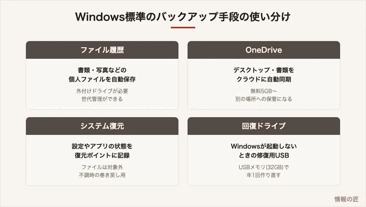Windows標準のバックアップ手段の図解。ファイル履歴、OneDrive、システム復元、回復ドライブの役割と使い分け