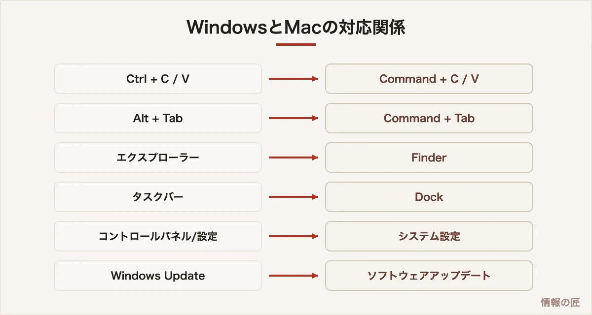 WindowsとMacの対応関係の図解。Ctrl+CはCommand+C、エクスプローラーはFinder、タスクバーはDockに対応