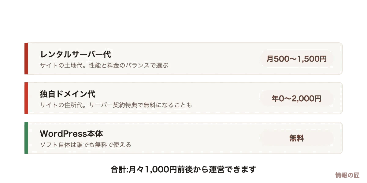 WordPress運営にかかる費用の図解。レンタルサーバー月500〜1500円、ドメイン年0〜2000円、WordPress本体は無料