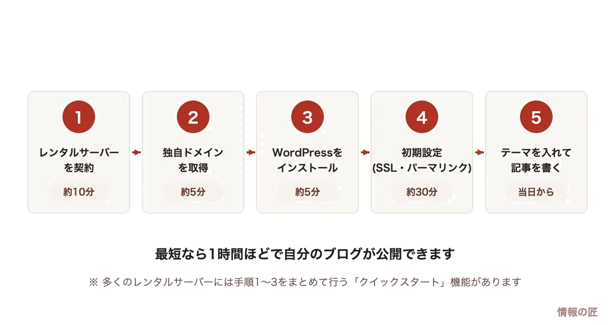 WordPressブログ開設の流れ。サーバー契約、ドメイン取得、インストール、初期設定、記事作成の5ステップ図解