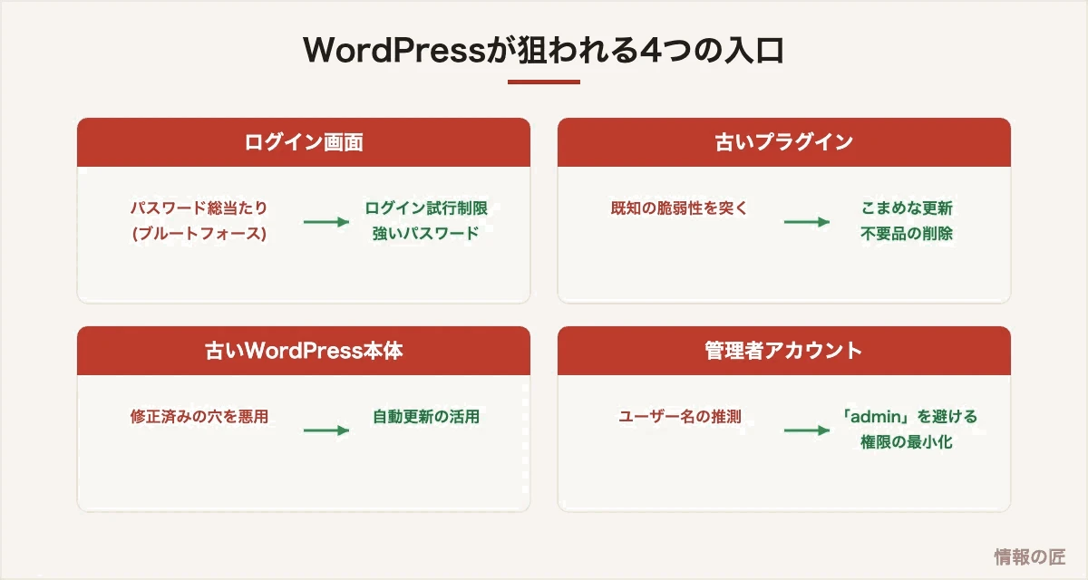 WordPressの攻撃経路の図解。ログイン画面への総当たり、古いプラグイン、古い本体、管理者アカウント推測と、それぞれの対策