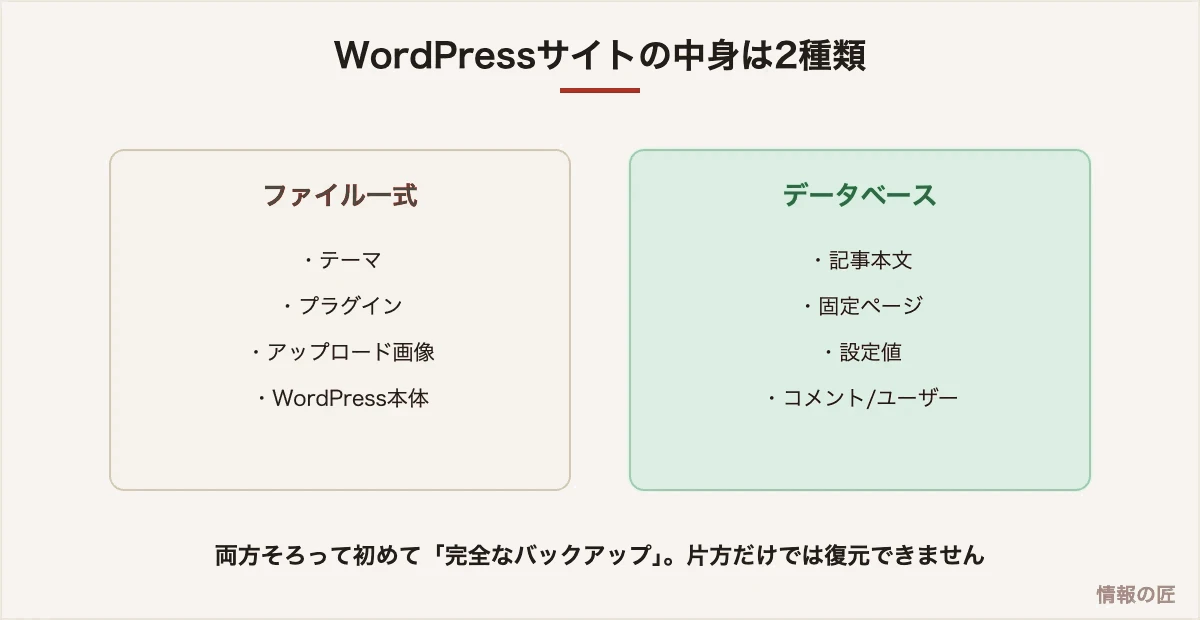 WordPressサイトはテーマ・プラグイン・画像などのファイルと、記事・設定が入ったデータベースの2種類で構成される図解