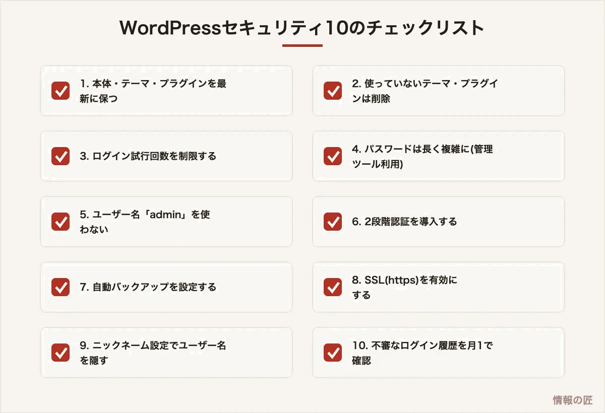 WordPressセキュリティ対策の10項目チェックリスト。更新、不要プラグイン削除、ログイン制限、2段階認証、バックアップなど