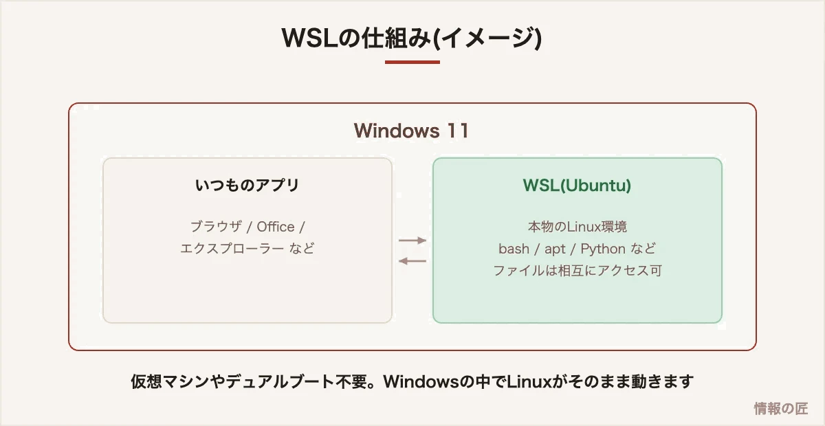 WSLの仕組みの図解。Windows 11の中でUbuntuなどの本物のLinux環境が動き、ファイルを相互にアクセスできる